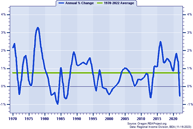 Clatsop County Population:
Annual Percent Change, 1970-2022