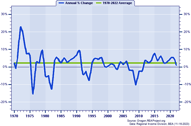 Columbia County Real Total Industry Earnings:
Annual Percent Change, 1970-2022