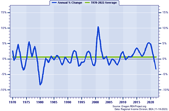 Coos County Real Average Earnings Per Job:
Annual Percent Change, 1970-2022