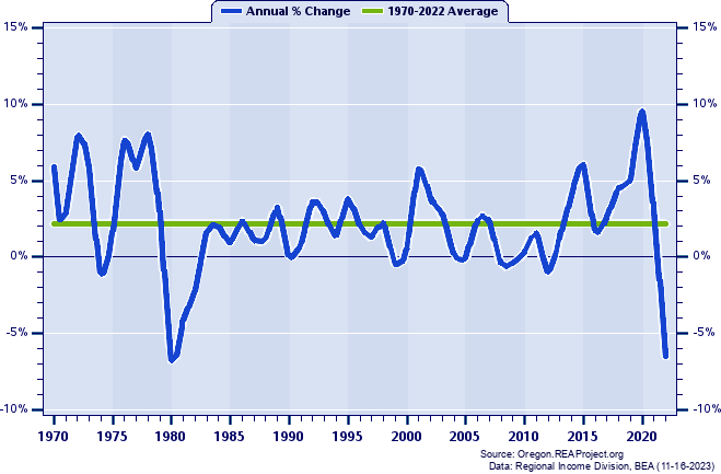 Coos County Real Total Personal Income:
Annual Percent Change, 1970-2020