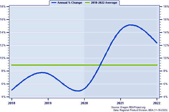 Crook County Real Gross Domestic Product:
Annual Percent Change, 2002-2021