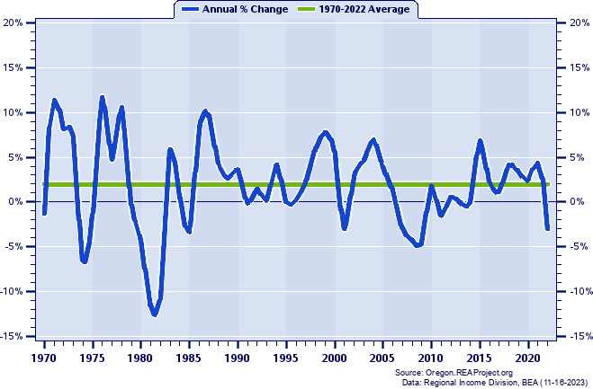 Curry County Real Total Industry Earnings:
Annual Percent Change, 1970-2022