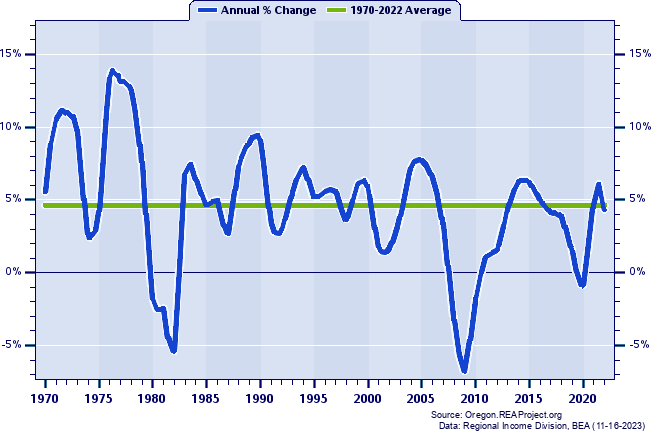 Deschutes County Total Employment:
Annual Percent Change, 1970-2022