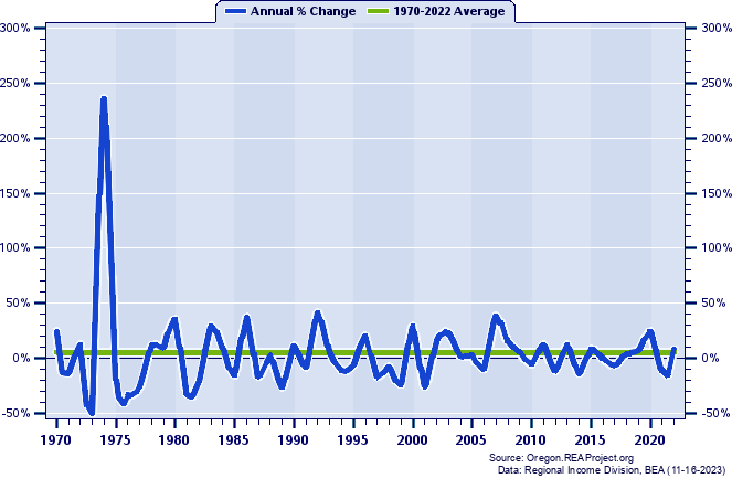 Gilliam County Real Average Earnings Per Job:
Annual Percent Change, 1970-2022