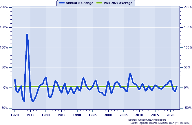 Gilliam County Real Total Personal Income:
Annual Percent Change, 1970-2022