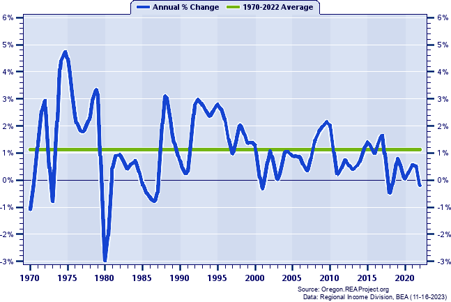 Hood River County Population:
Annual Percent Change, 1970-2022