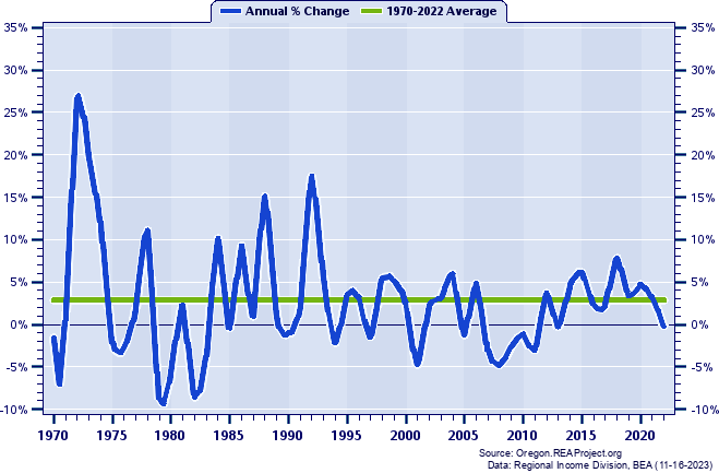 Jefferson County Real Total Industry Earnings:
Annual Percent Change, 1970-2022