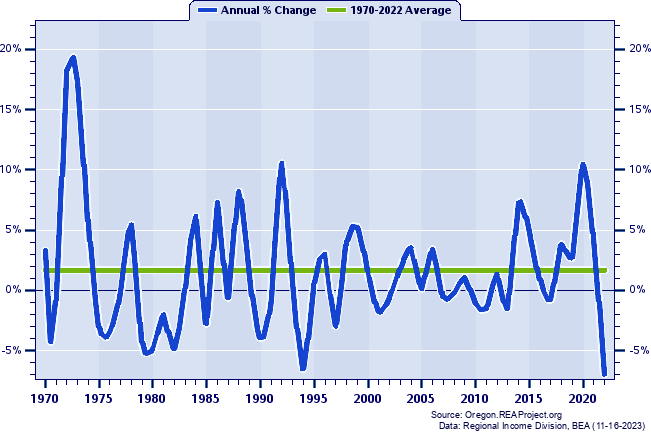 Jefferson County Real Per Capita Personal Income:
Annual Percent Change, 1970-2022