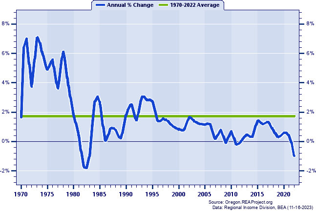 Josephine County Population:
Annual Percent Change, 1970-2022