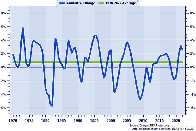 Klamath County Total Employment:
Annual Percent Change, 1970-2022