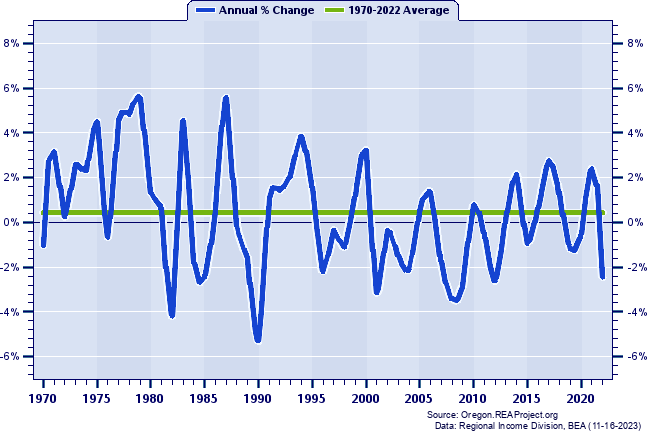 Lake County Total Employment:
Annual Percent Change, 1970-2022