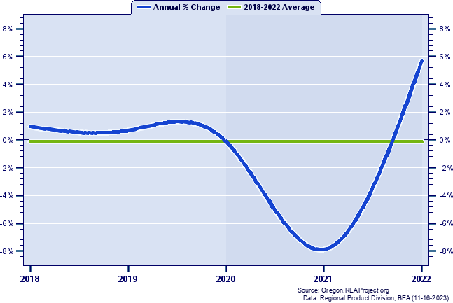 Malhuer County Real Gross Domestic Product:
Annual Percent Change, 2002-2021