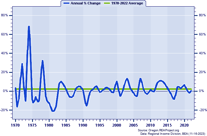 Morrow County Real Per Capita Personal Income:
Annual Percent Change, 1970-2022