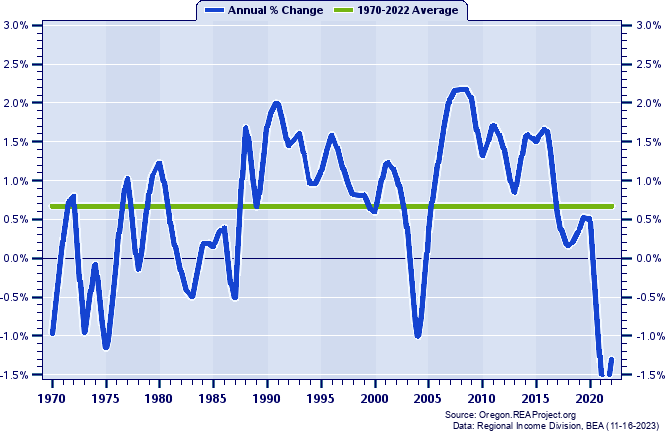 Multnomah County Population:
Annual Percent Change, 1970-2021