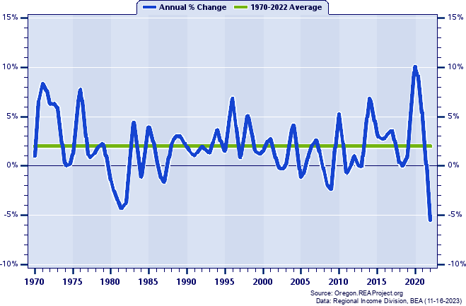 Tillamook County Real Per Capita Personal Income:
Annual Percent Change, 1970-2022