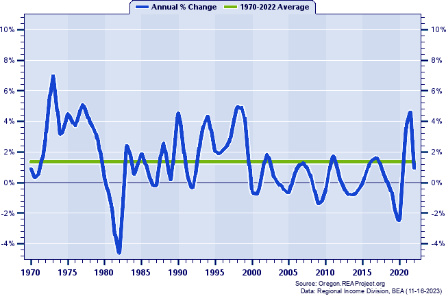 Umatilla County Total Employment:
Annual Percent Change, 1970-2022