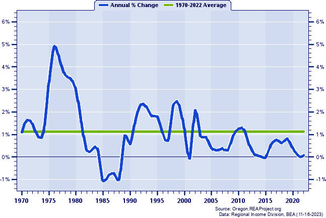 Umatilla County Population:
Annual Percent Change, 1970-2022