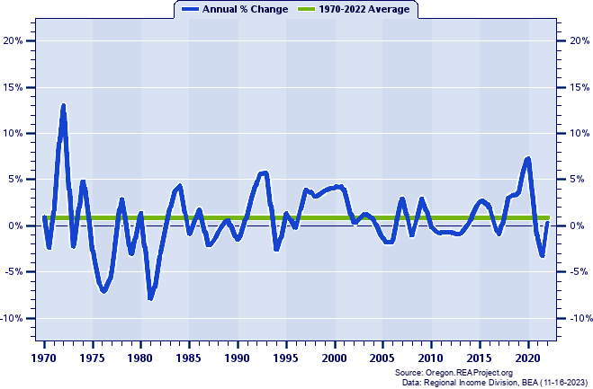 Umatilla County Real Average Earnings Per Job:
Annual Percent Change, 1970-2022