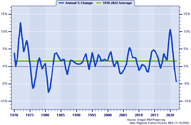 Umatilla County Real Per Capita Personal Income:
Annual Percent Change, 1970-2022