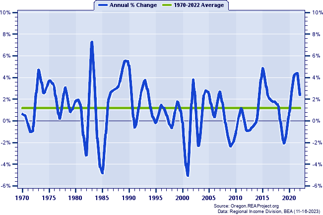 Wallowa County Total Employment:
Annual Percent Change, 1970-2022
