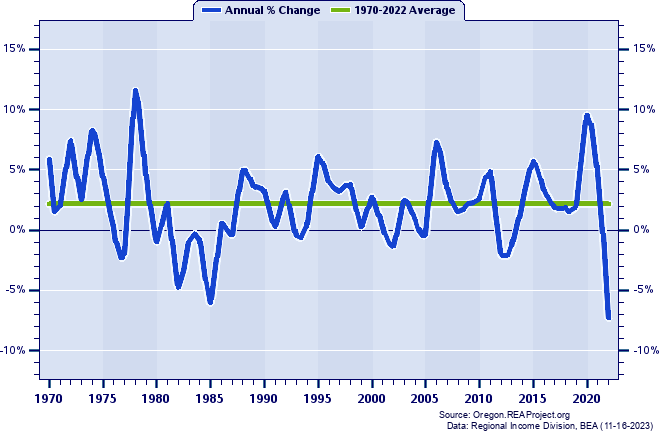 Wasco County Real Total Personal Income:
Annual Percent Change, 1970-2022