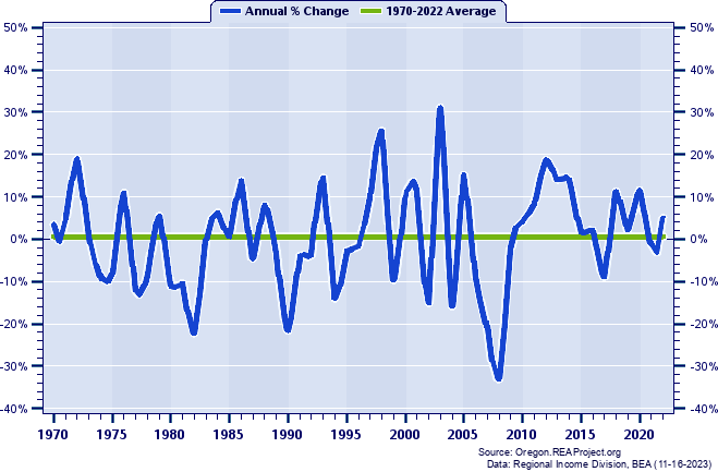 Wheeler County Real Average Earnings Per Job:
Annual Percent Change, 1970-2022