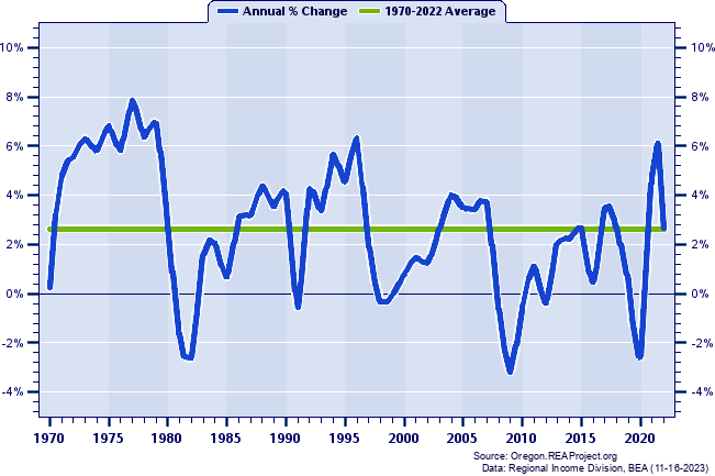 Yamhill County Total Employment:
Annual Percent Change, 1970-2022