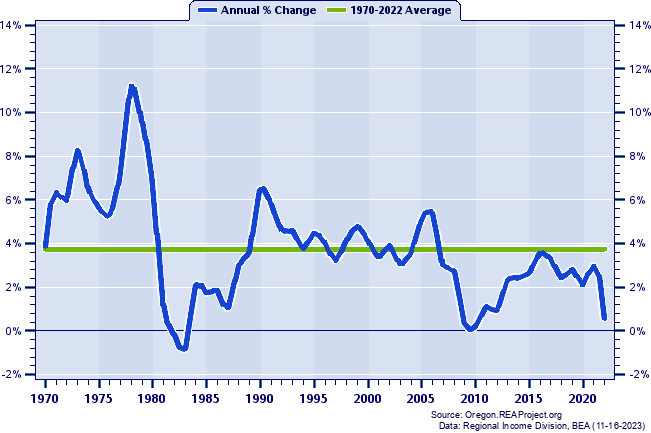 Bend-Redmond MSA Population:
Annual Percent Change, 1970-2020