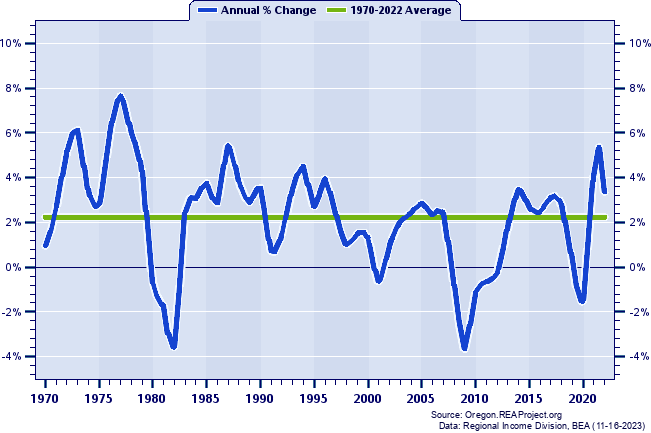 Salem MSA Total Employment:
Annual Percent Change, 1970-2022