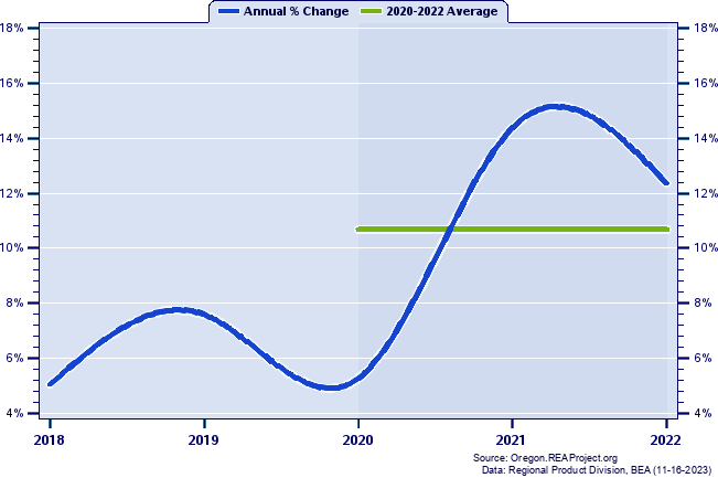 Crook County Real Gross Domestic Product:
Annual Percent Change and Decade Averages Over 2002-2021