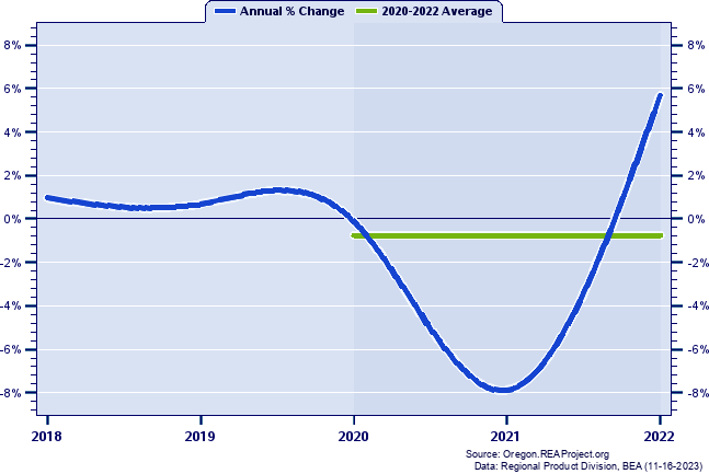 Malhuer County Real Gross Domestic Product:
Annual Percent Change and Decade Averages Over 2002-2021