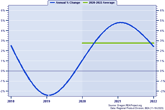 Union County Real Gross Domestic Product:
Annual Percent Change and Decade Averages Over 2002-2021