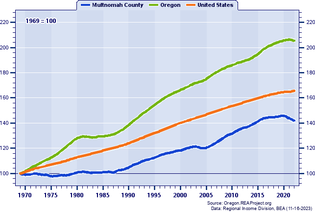 Population Indices (1969=100): 1969-2021