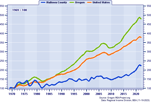 Real Total Industry Earnings Indices (1969=100): 1969-2022