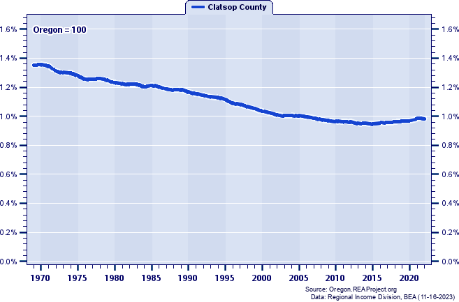 Population as a Percent of the Oregon Total: 1969-2022