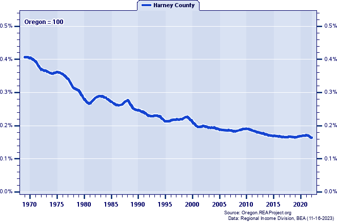 Total Employment as a Percent of the Oregon Total: 1969-2022
