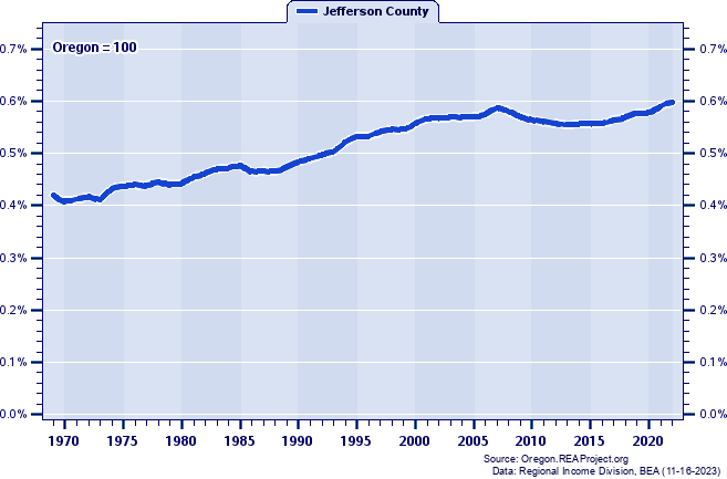 Population as a Percent of the Oregon Total: 1969-2022