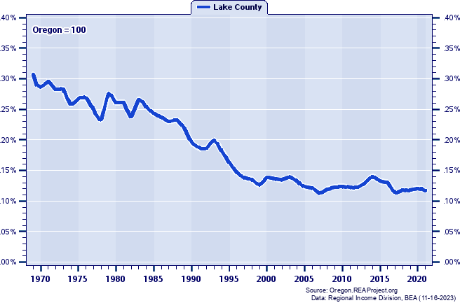 Total Industry Earnings as a Percent of the Oregon Total: 1969-2021