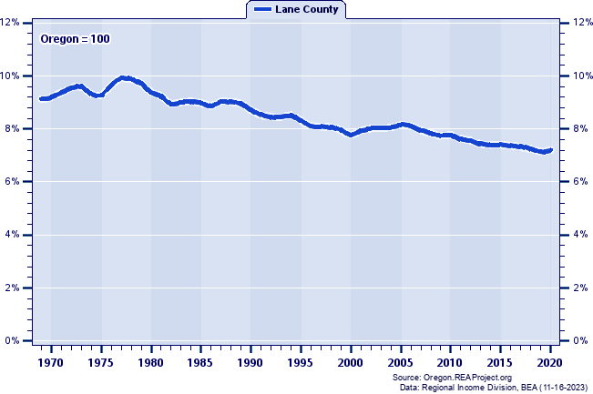 Total Industry Earnings as a Percent of the Oregon Total: 1969-2020