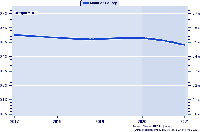Gross Domestic Product as a Percent of the Oregon Total: 2001-2021