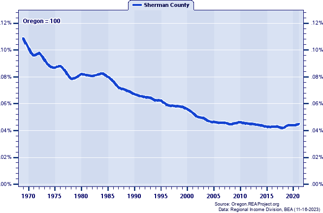 Population as a Percent of the Oregon Total: 1969-2021