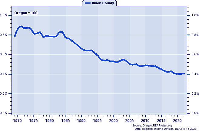 Total Industry Earnings as a Percent of the Oregon Total: 1969-2022