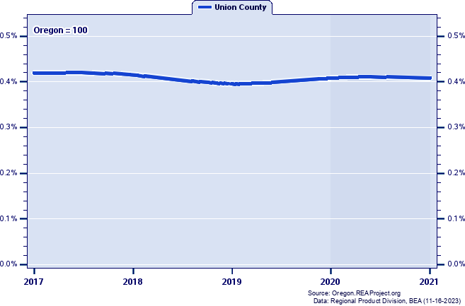 Gross Domestic Product as a Percent of the Oregon Total: 2001-2021