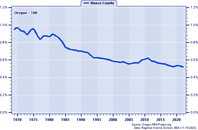Total Personal Income as a Percent of the Oregon Total: 1969-2022