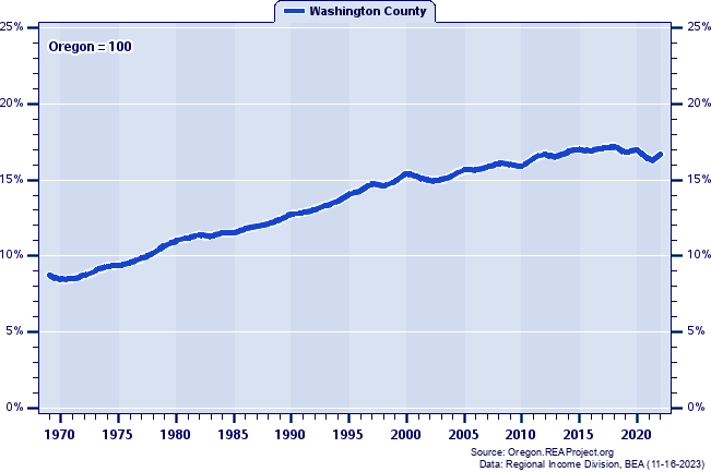 Total Personal Income as a Percent of the Oregon Total: 1969-2022