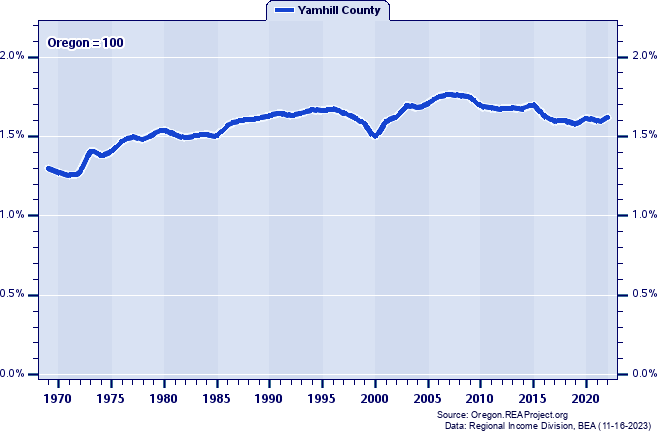 Total Industry Earnings as a Percent of the Oregon Total: 1969-2022