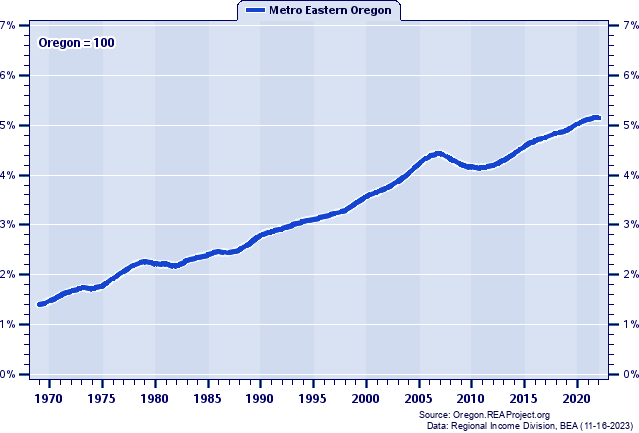 Total Employment as a Percent of the Oregon Total: 1969-2022