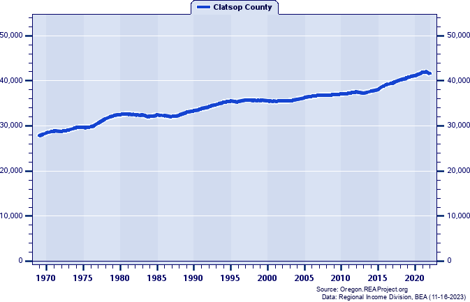 Population, 1969-2022