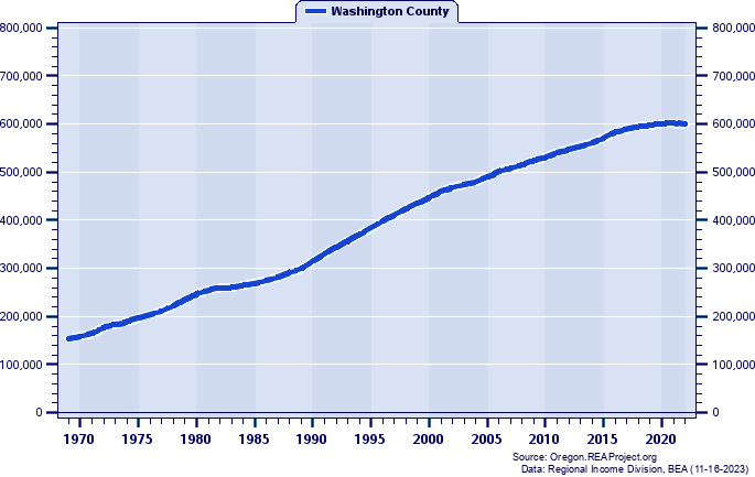 Washington County vs. Oregon | Population Trends over 1969-2022