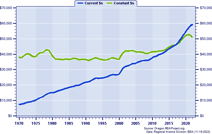 Coos County Average Earnings Per Job, 1970-2022
Current vs. Constant Dollars